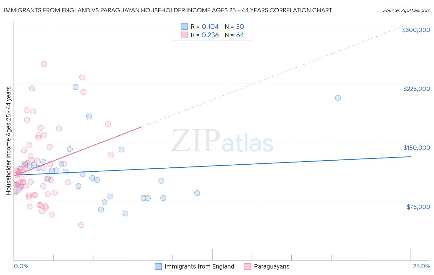 Immigrants from England vs Paraguayan Householder Income Ages 25 - 44 years
