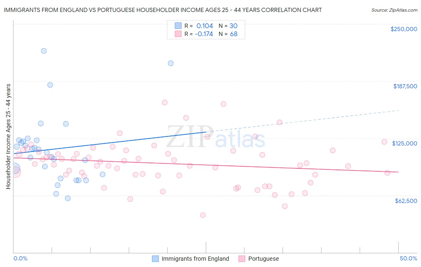 Immigrants from England vs Portuguese Householder Income Ages 25 - 44 years