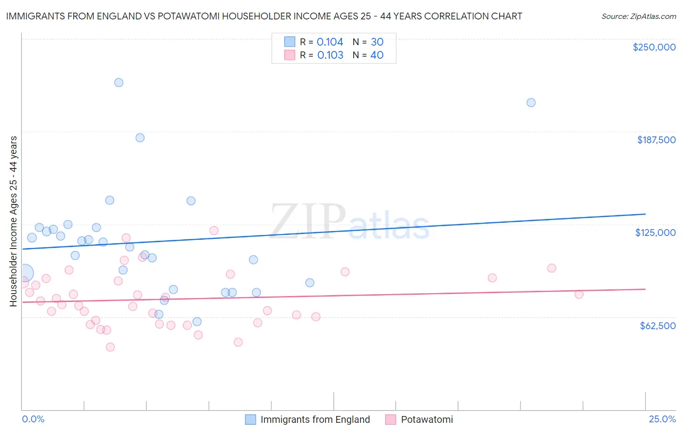 Immigrants from England vs Potawatomi Householder Income Ages 25 - 44 years
