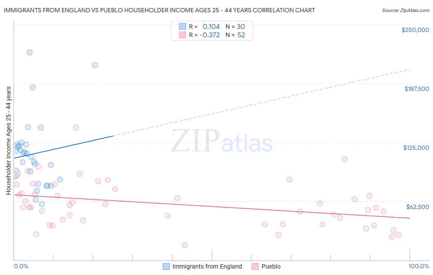 Immigrants from England vs Pueblo Householder Income Ages 25 - 44 years