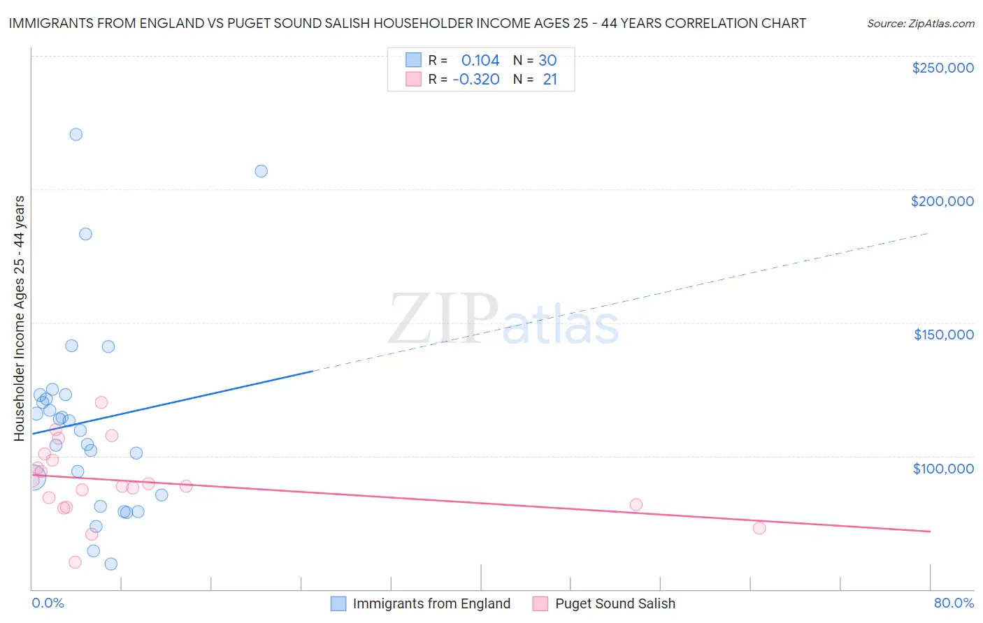 Immigrants from England vs Puget Sound Salish Householder Income Ages 25 - 44 years