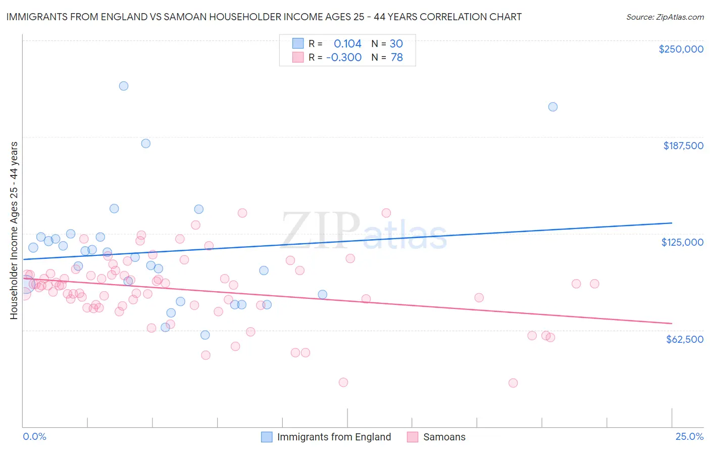 Immigrants from England vs Samoan Householder Income Ages 25 - 44 years