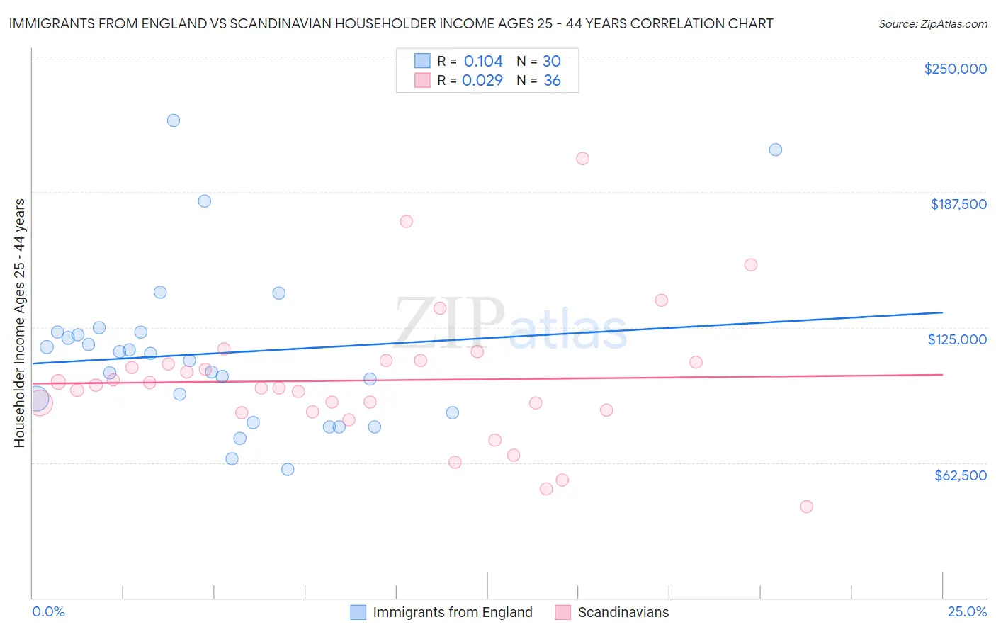 Immigrants from England vs Scandinavian Householder Income Ages 25 - 44 years