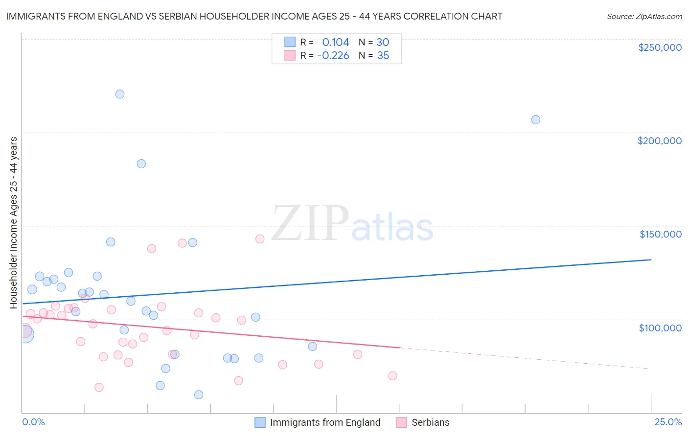 Immigrants from England vs Serbian Householder Income Ages 25 - 44 years