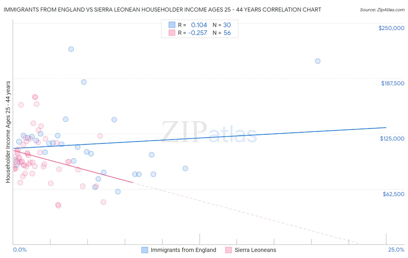 Immigrants from England vs Sierra Leonean Householder Income Ages 25 - 44 years