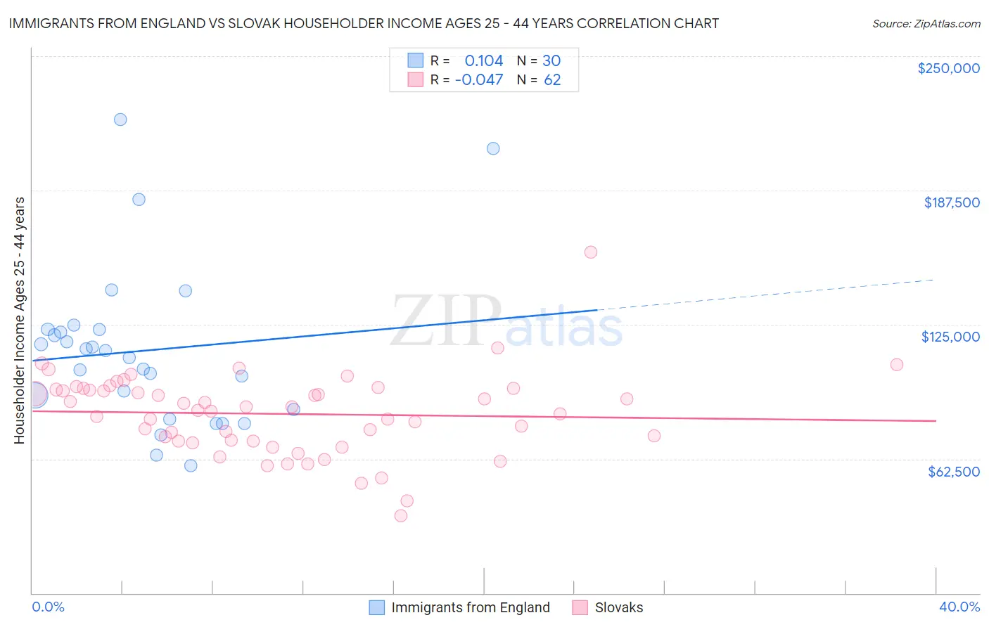 Immigrants from England vs Slovak Householder Income Ages 25 - 44 years