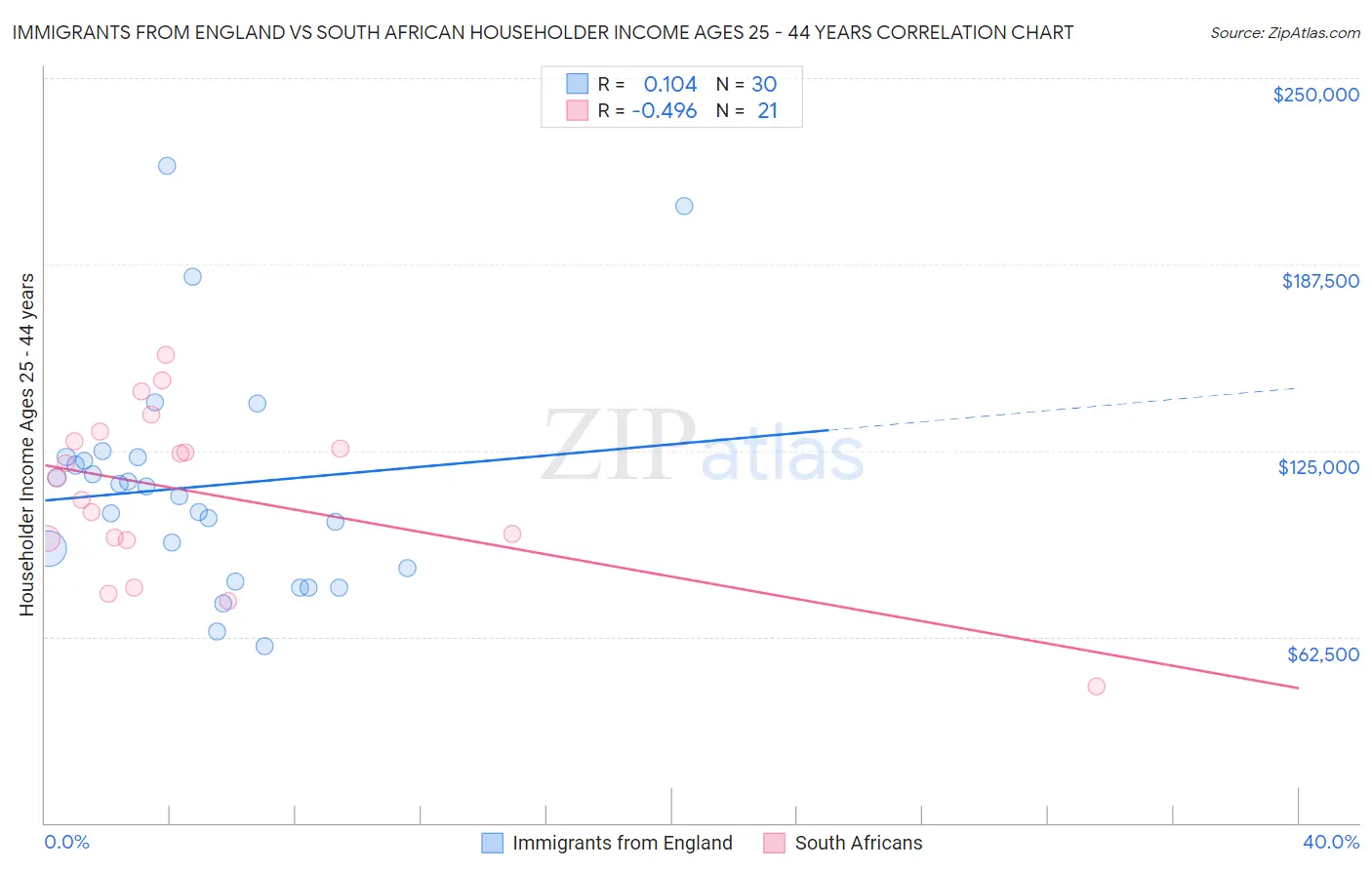 Immigrants from England vs South African Householder Income Ages 25 - 44 years