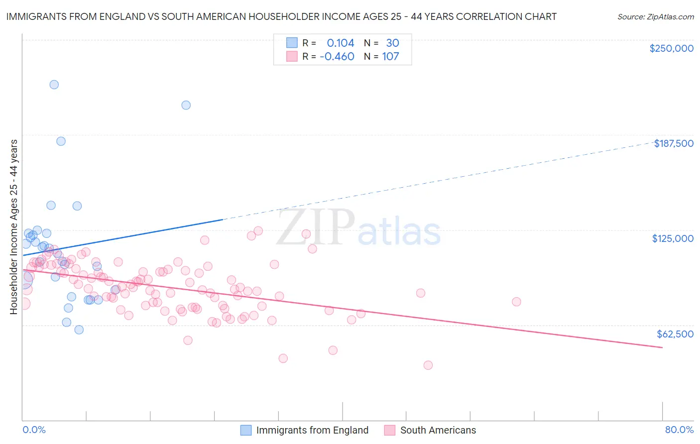 Immigrants from England vs South American Householder Income Ages 25 - 44 years