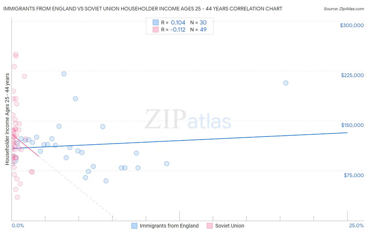 Immigrants from England vs Soviet Union Householder Income Ages 25 - 44 years