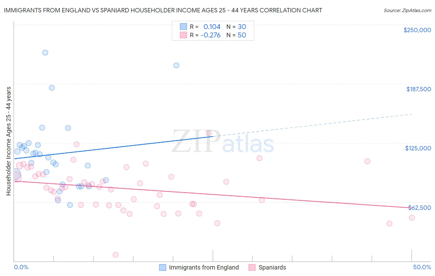 Immigrants from England vs Spaniard Householder Income Ages 25 - 44 years