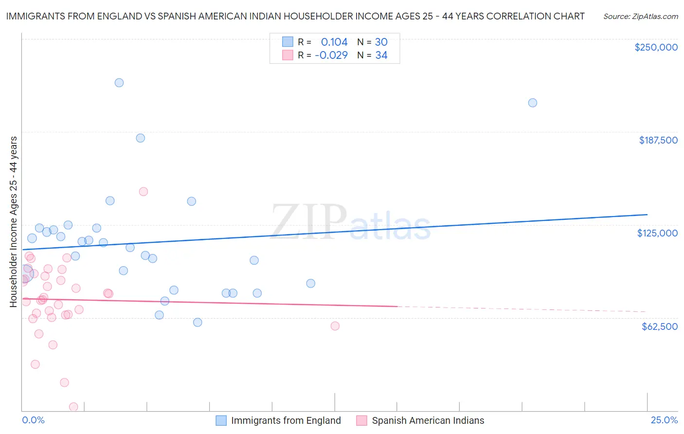 Immigrants from England vs Spanish American Indian Householder Income Ages 25 - 44 years