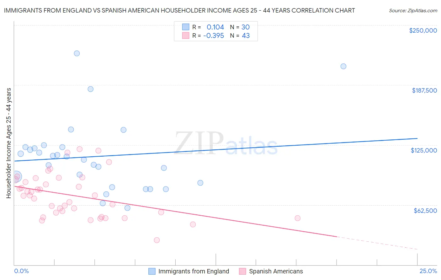 Immigrants from England vs Spanish American Householder Income Ages 25 - 44 years