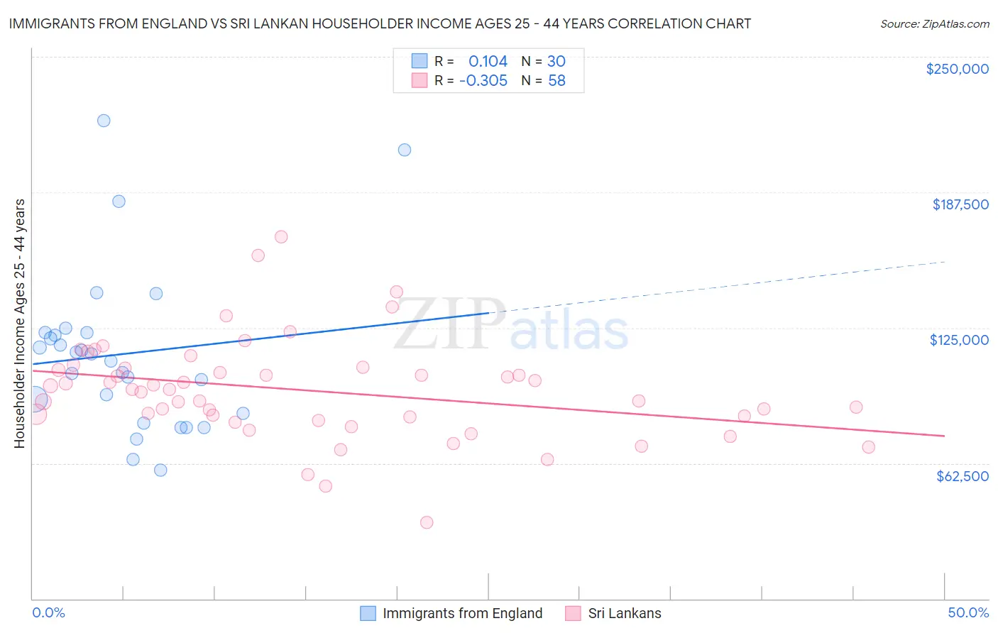 Immigrants from England vs Sri Lankan Householder Income Ages 25 - 44 years