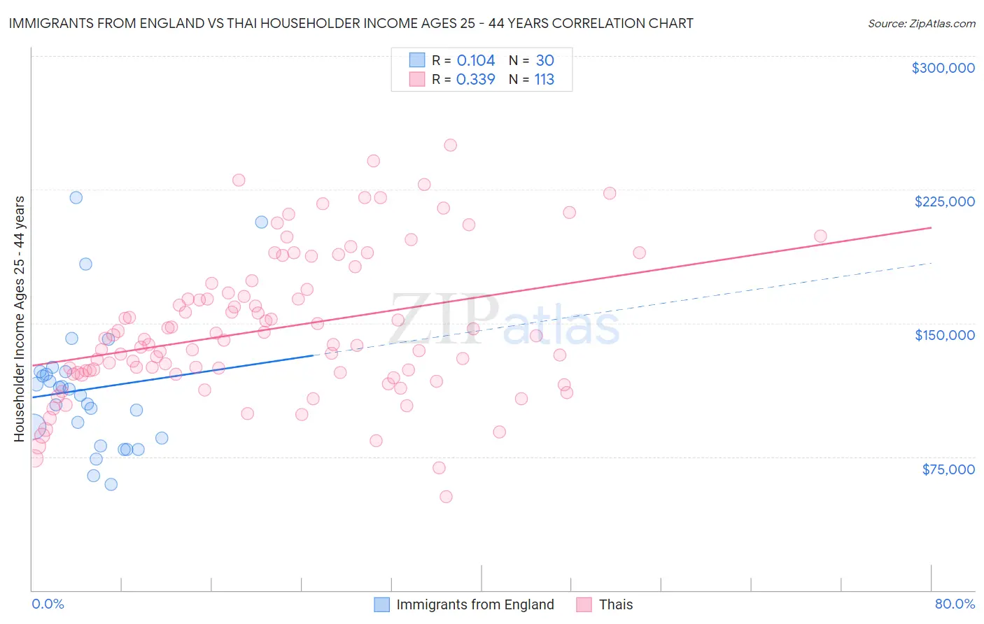 Immigrants from England vs Thai Householder Income Ages 25 - 44 years