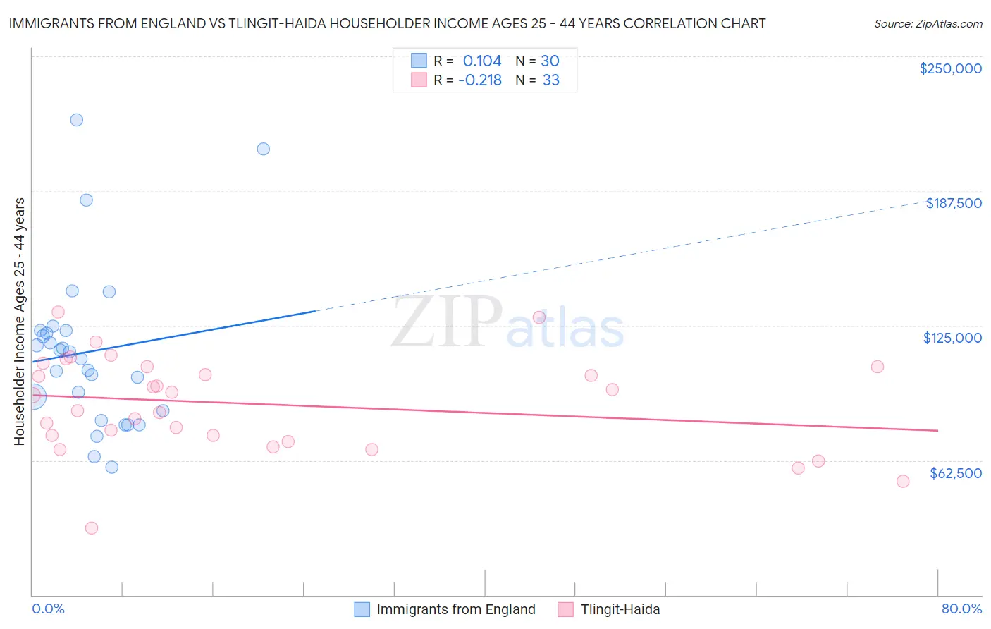 Immigrants from England vs Tlingit-Haida Householder Income Ages 25 - 44 years