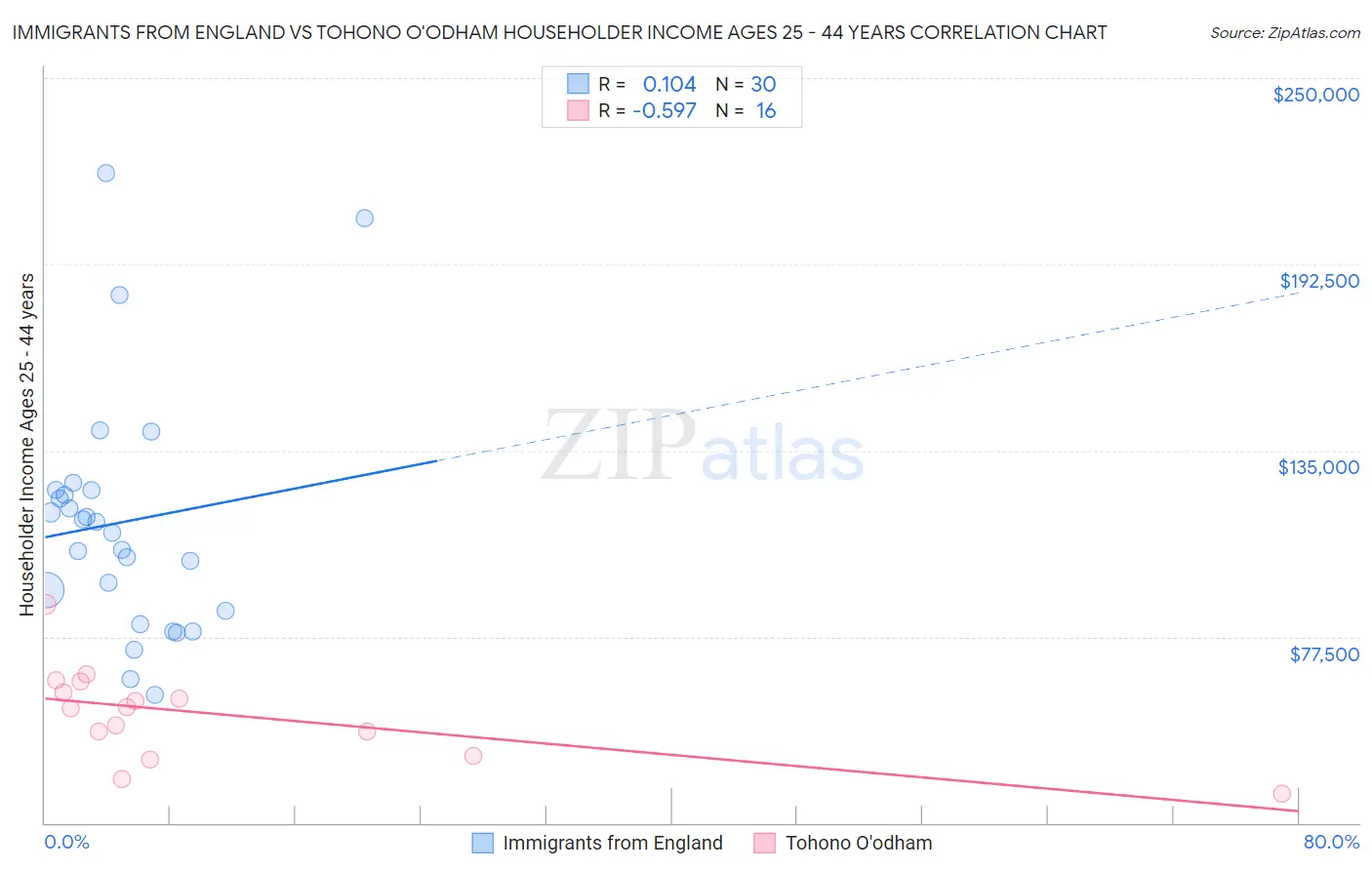 Immigrants from England vs Tohono O'odham Householder Income Ages 25 - 44 years