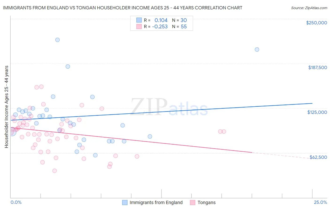 Immigrants from England vs Tongan Householder Income Ages 25 - 44 years