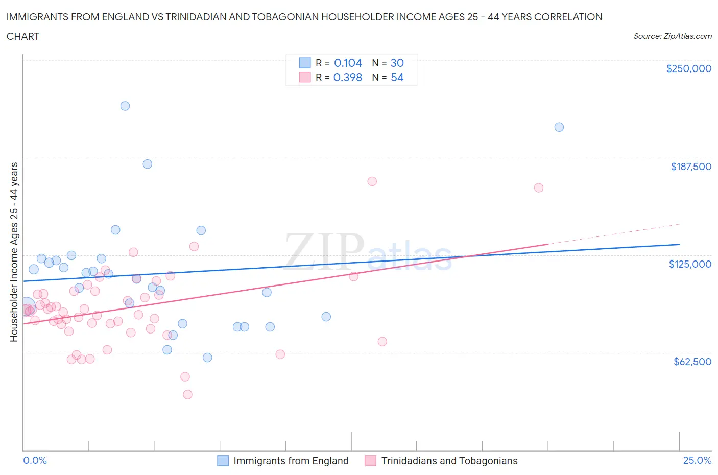 Immigrants from England vs Trinidadian and Tobagonian Householder Income Ages 25 - 44 years