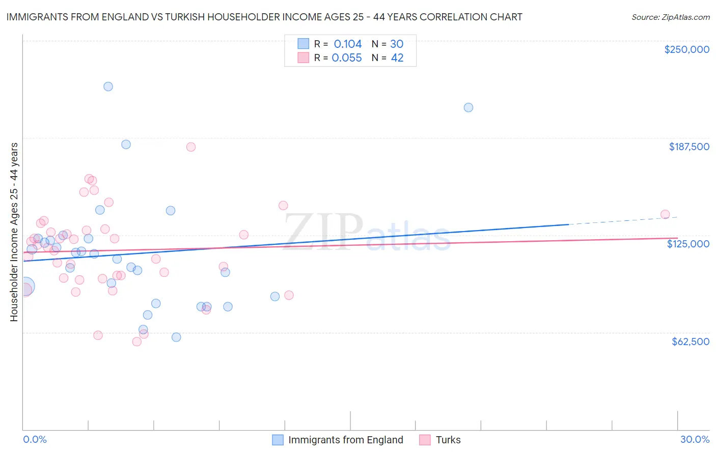 Immigrants from England vs Turkish Householder Income Ages 25 - 44 years