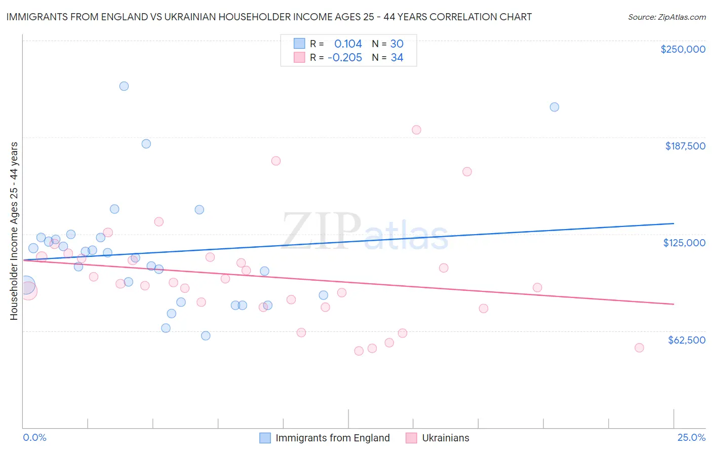 Immigrants from England vs Ukrainian Householder Income Ages 25 - 44 years