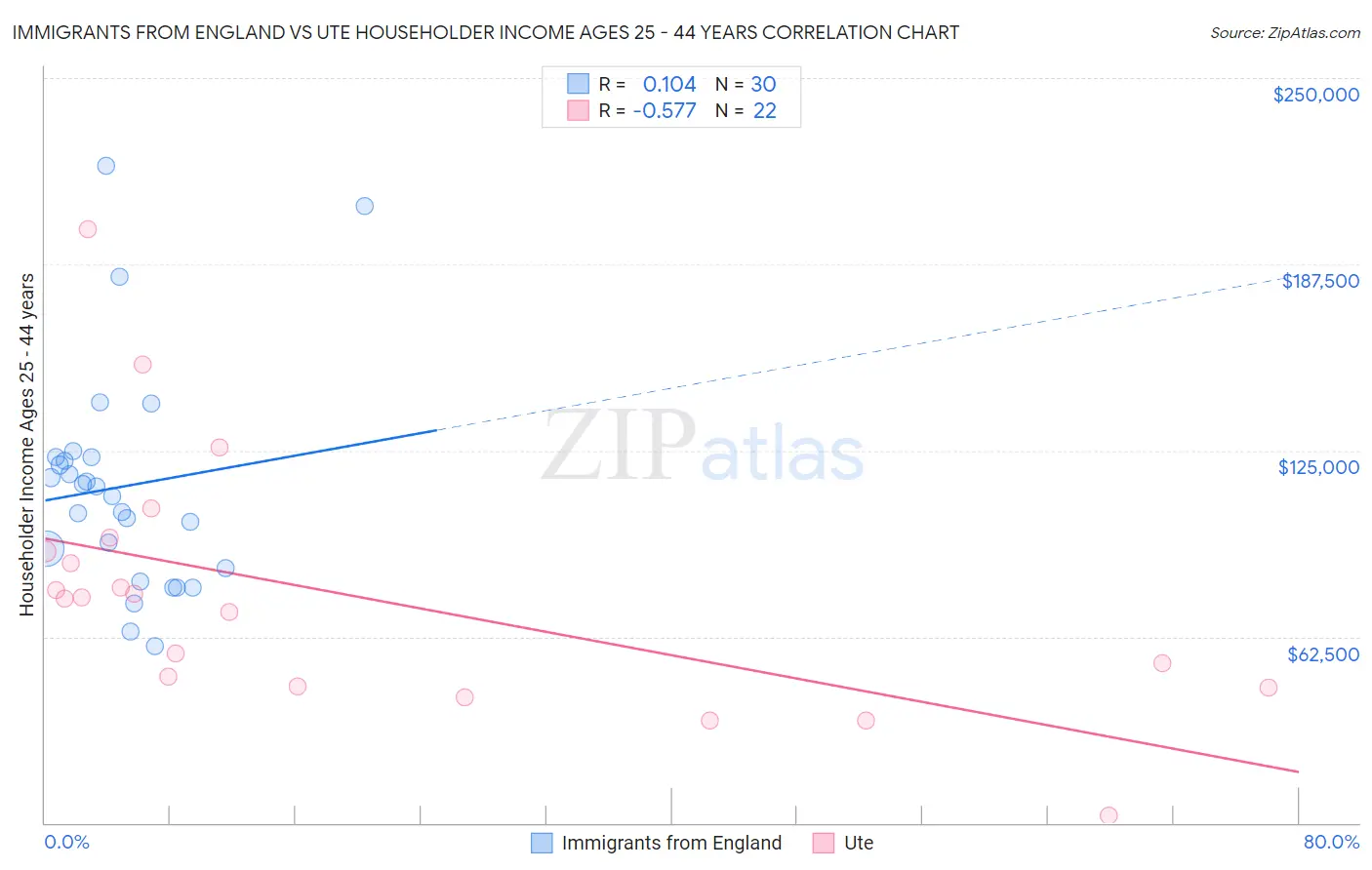 Immigrants from England vs Ute Householder Income Ages 25 - 44 years