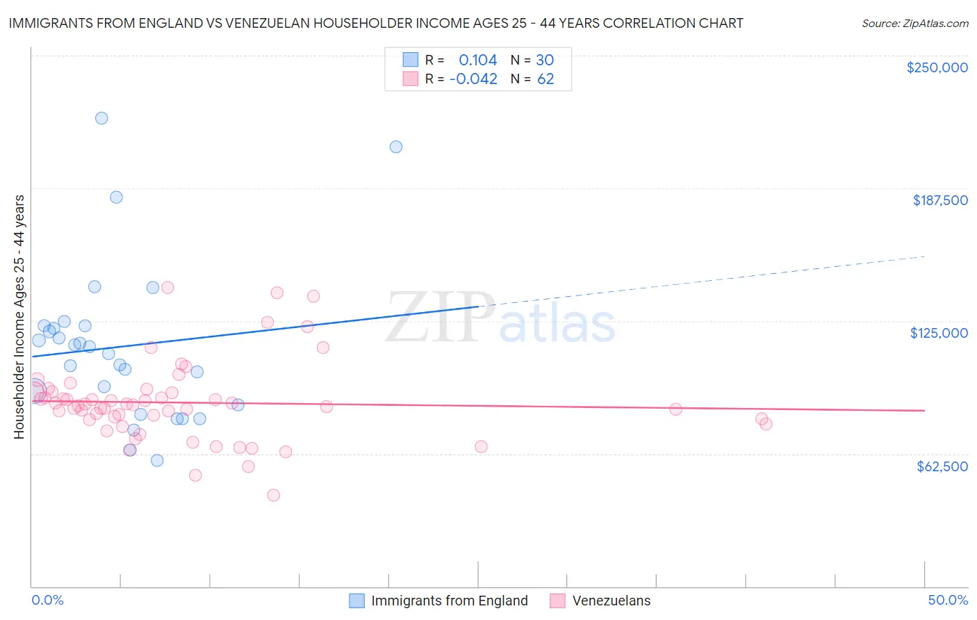 Immigrants from England vs Venezuelan Householder Income Ages 25 - 44 years