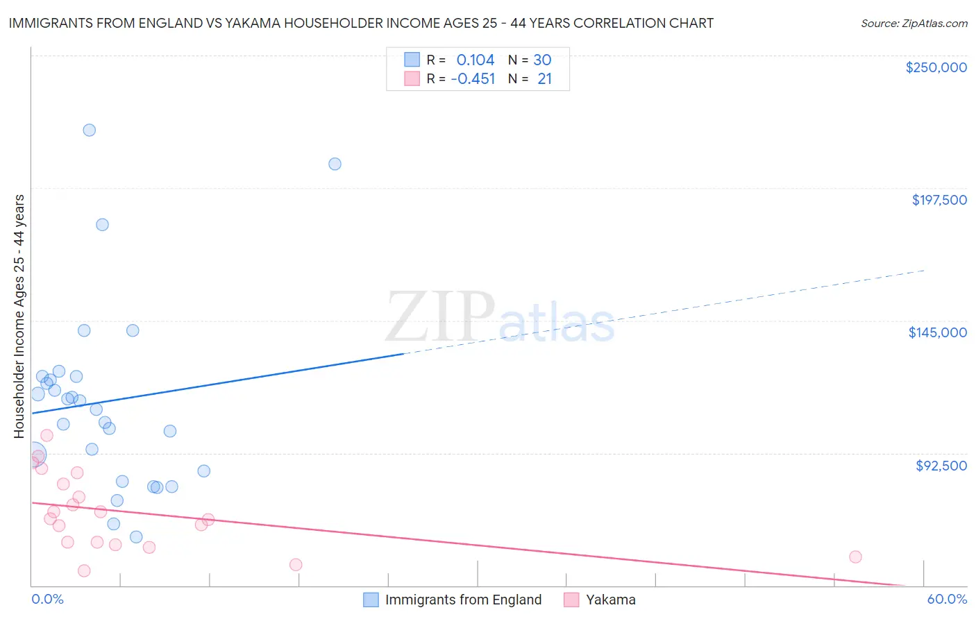 Immigrants from England vs Yakama Householder Income Ages 25 - 44 years