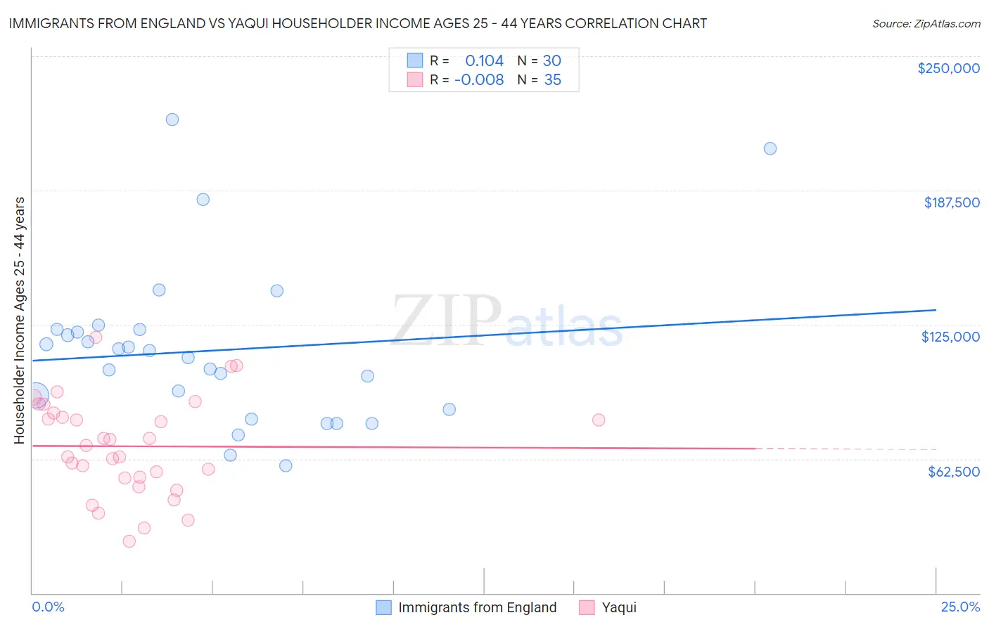 Immigrants from England vs Yaqui Householder Income Ages 25 - 44 years