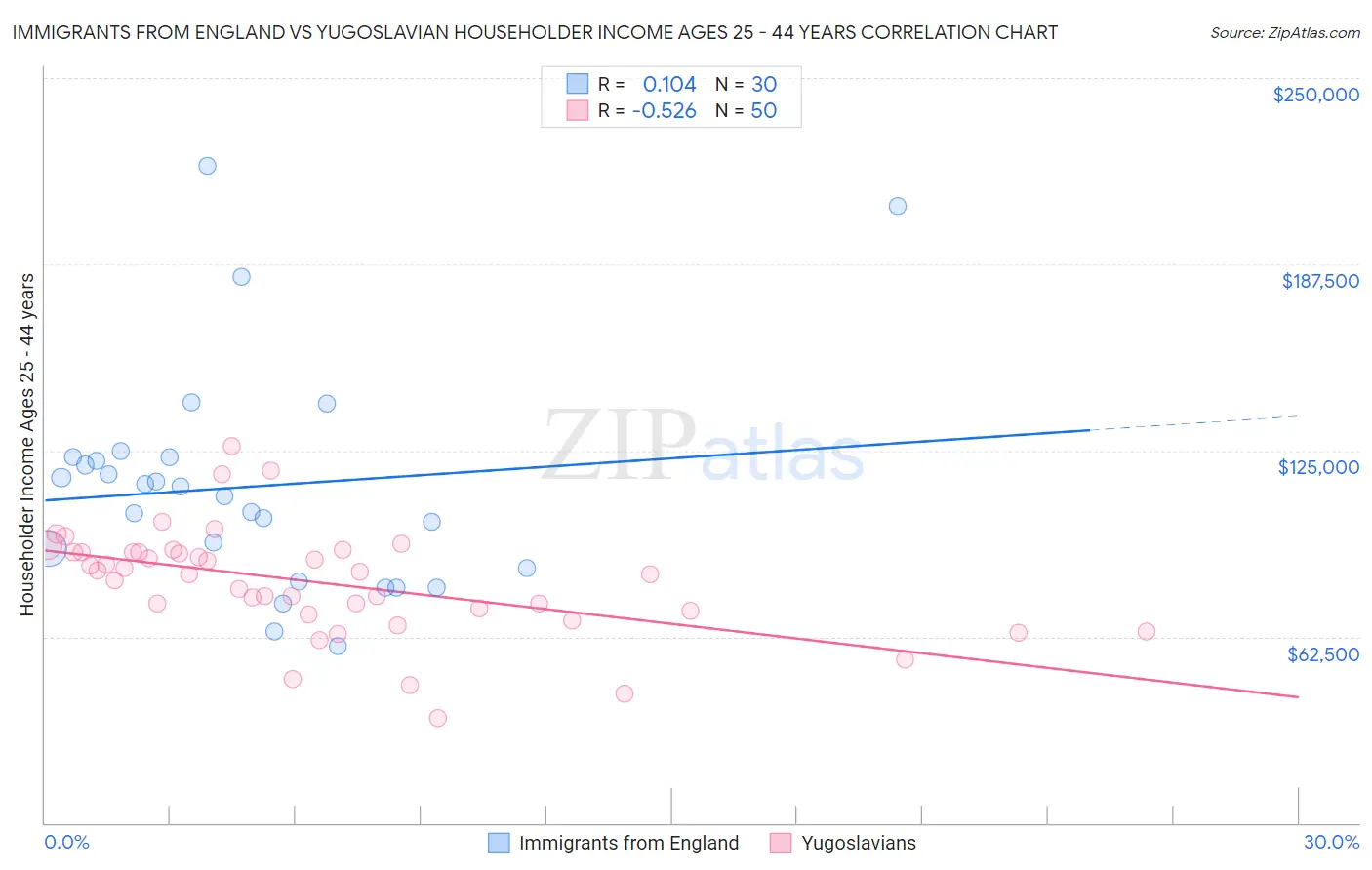 Immigrants from England vs Yugoslavian Householder Income Ages 25 - 44 years