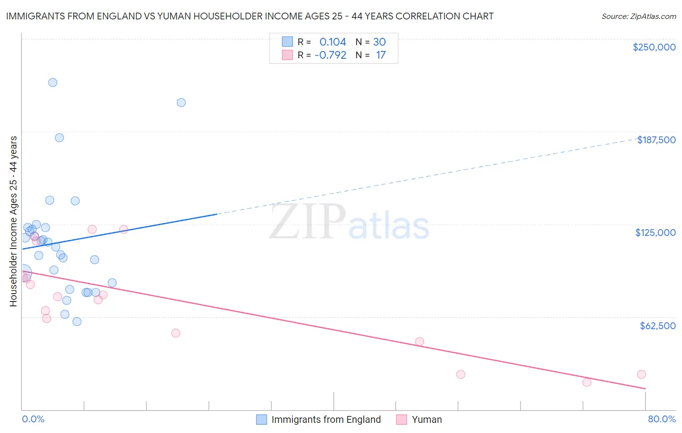 Immigrants from England vs Yuman Householder Income Ages 25 - 44 years