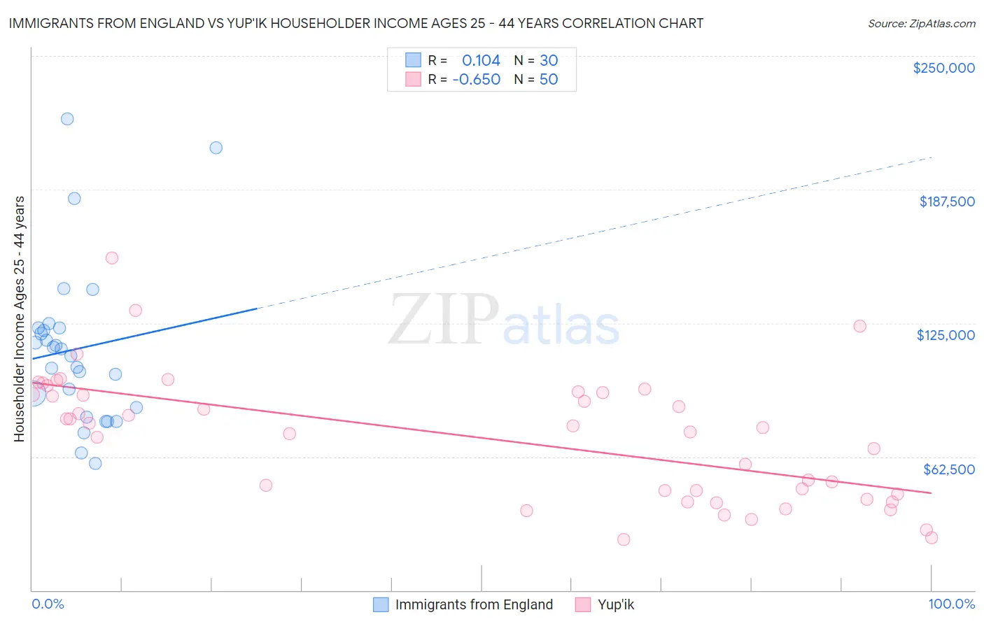 Immigrants from England vs Yup'ik Householder Income Ages 25 - 44 years