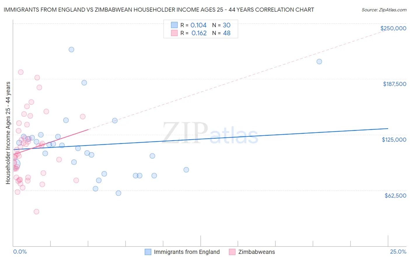 Immigrants from England vs Zimbabwean Householder Income Ages 25 - 44 years