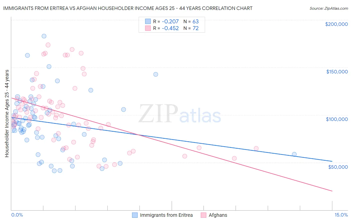 Immigrants from Eritrea vs Afghan Householder Income Ages 25 - 44 years