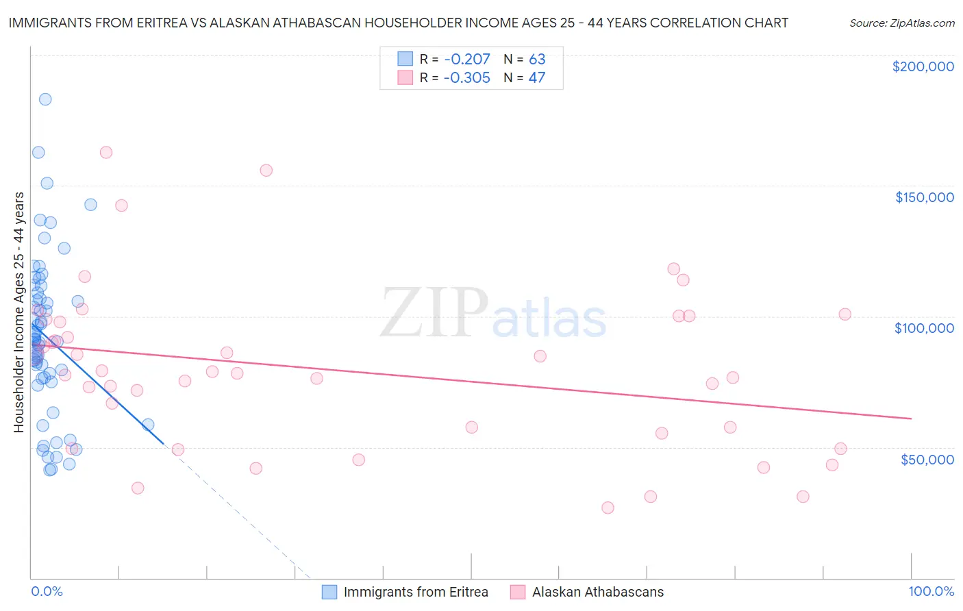 Immigrants from Eritrea vs Alaskan Athabascan Householder Income Ages 25 - 44 years