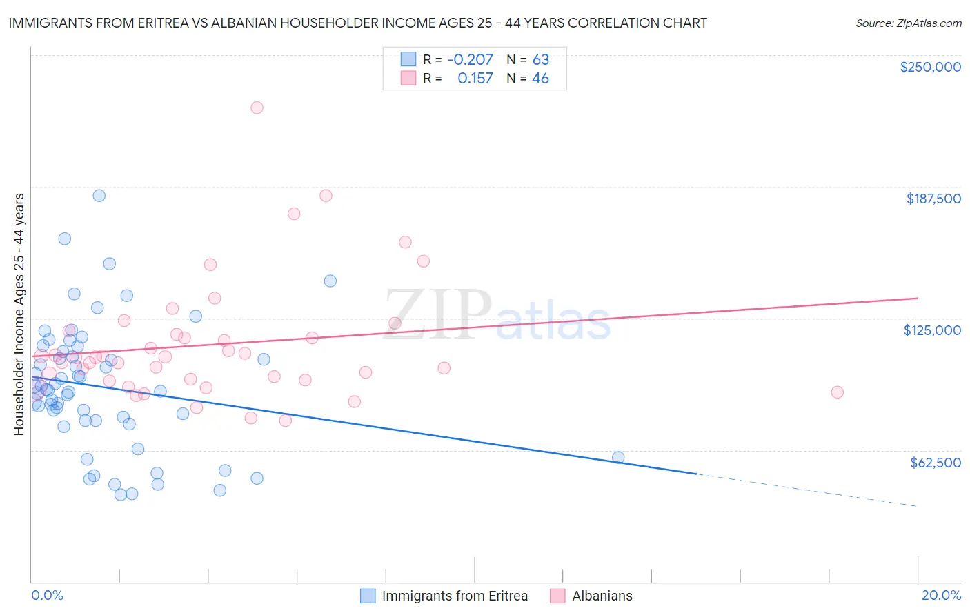 Immigrants from Eritrea vs Albanian Householder Income Ages 25 - 44 years