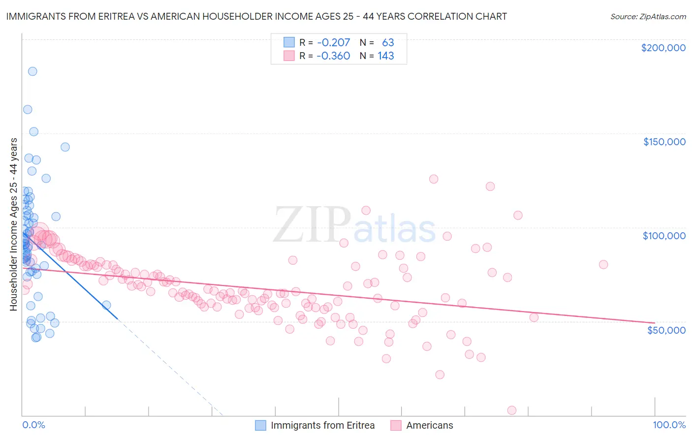 Immigrants from Eritrea vs American Householder Income Ages 25 - 44 years