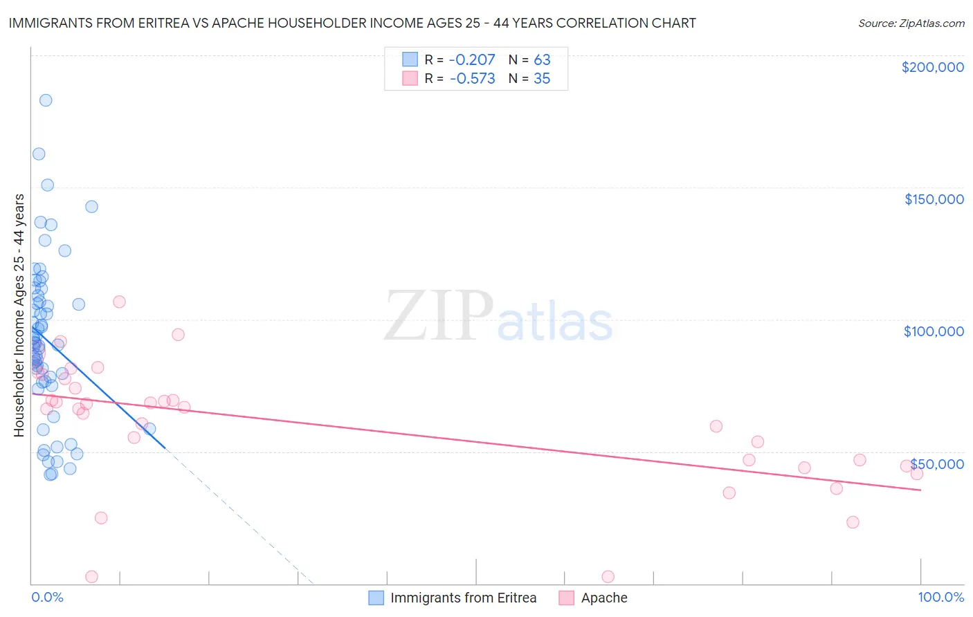 Immigrants from Eritrea vs Apache Householder Income Ages 25 - 44 years