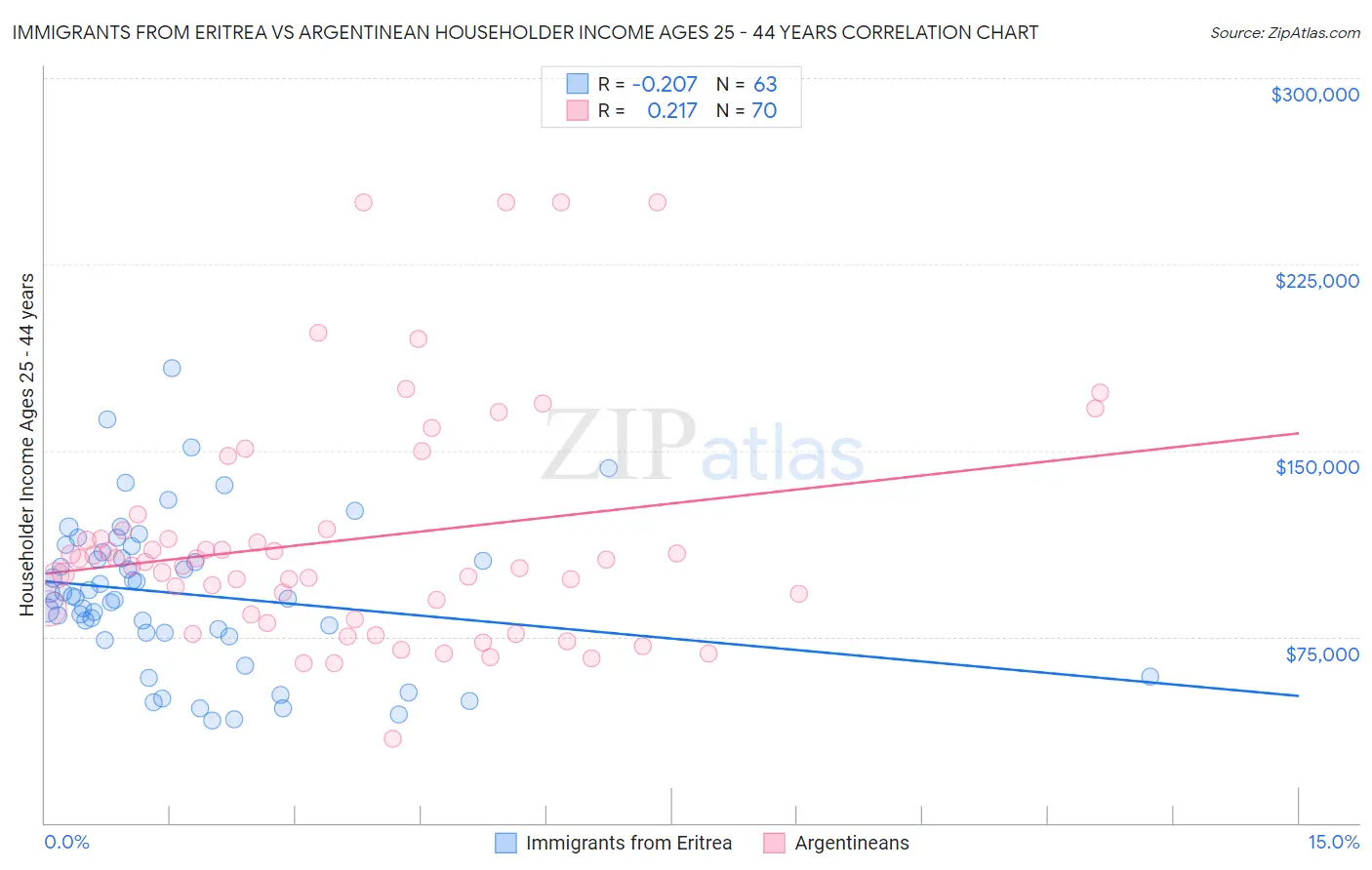 Immigrants from Eritrea vs Argentinean Householder Income Ages 25 - 44 years