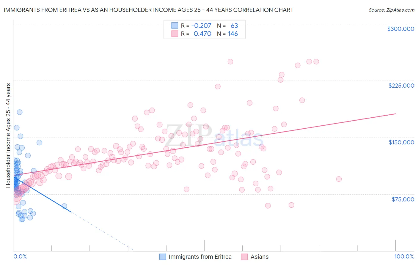 Immigrants from Eritrea vs Asian Householder Income Ages 25 - 44 years