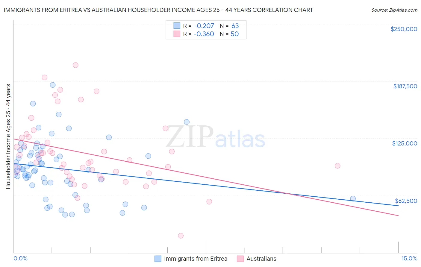 Immigrants from Eritrea vs Australian Householder Income Ages 25 - 44 years