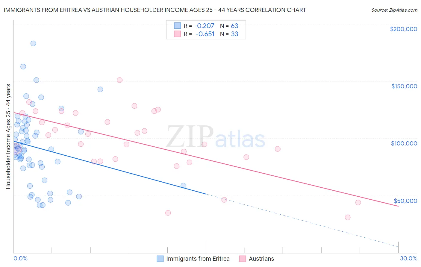 Immigrants from Eritrea vs Austrian Householder Income Ages 25 - 44 years
