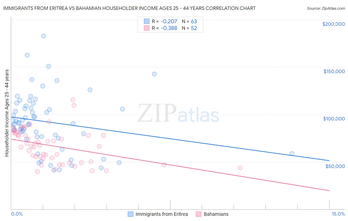 Immigrants from Eritrea vs Bahamian Householder Income Ages 25 - 44 years