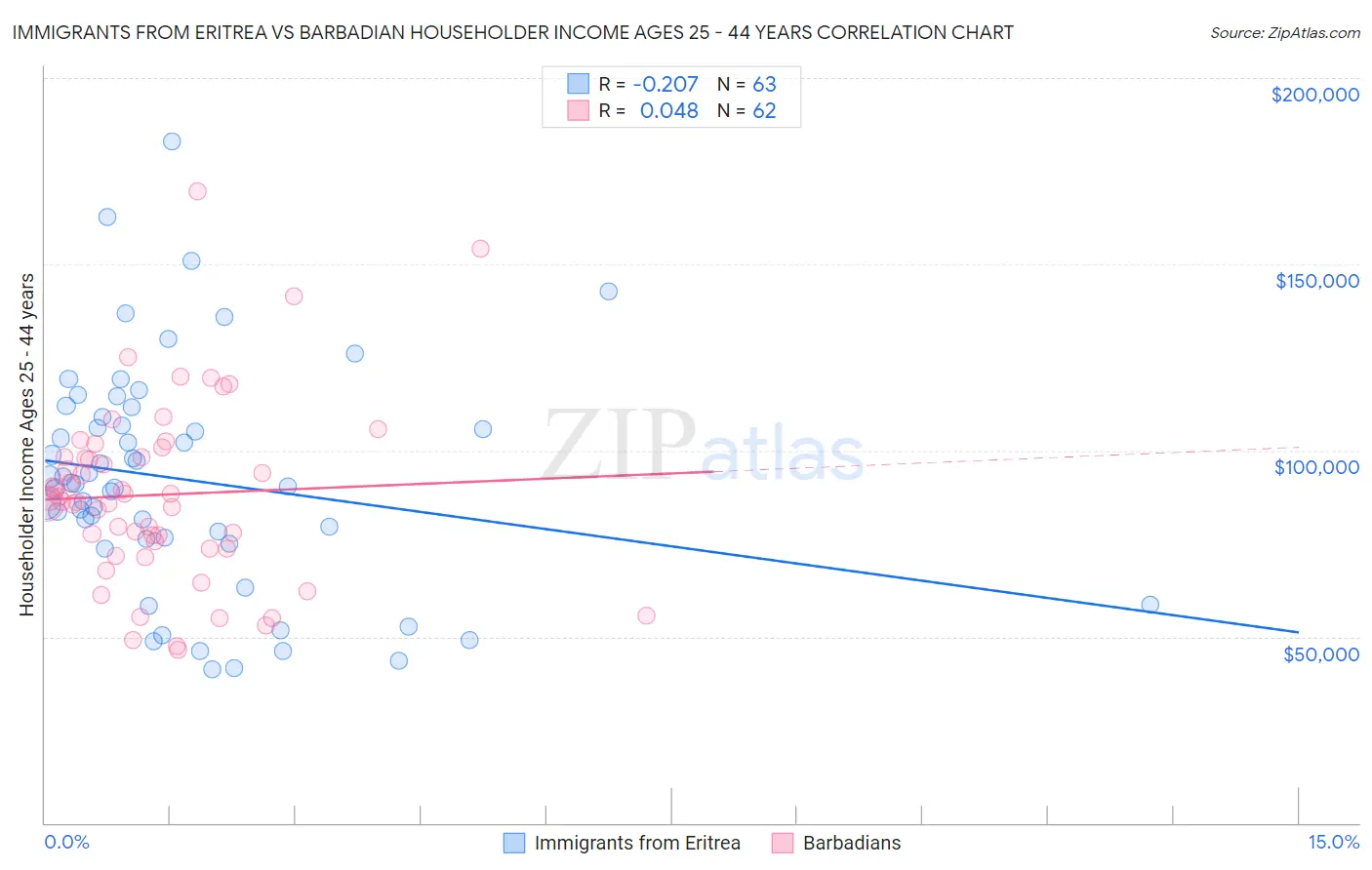Immigrants from Eritrea vs Barbadian Householder Income Ages 25 - 44 years