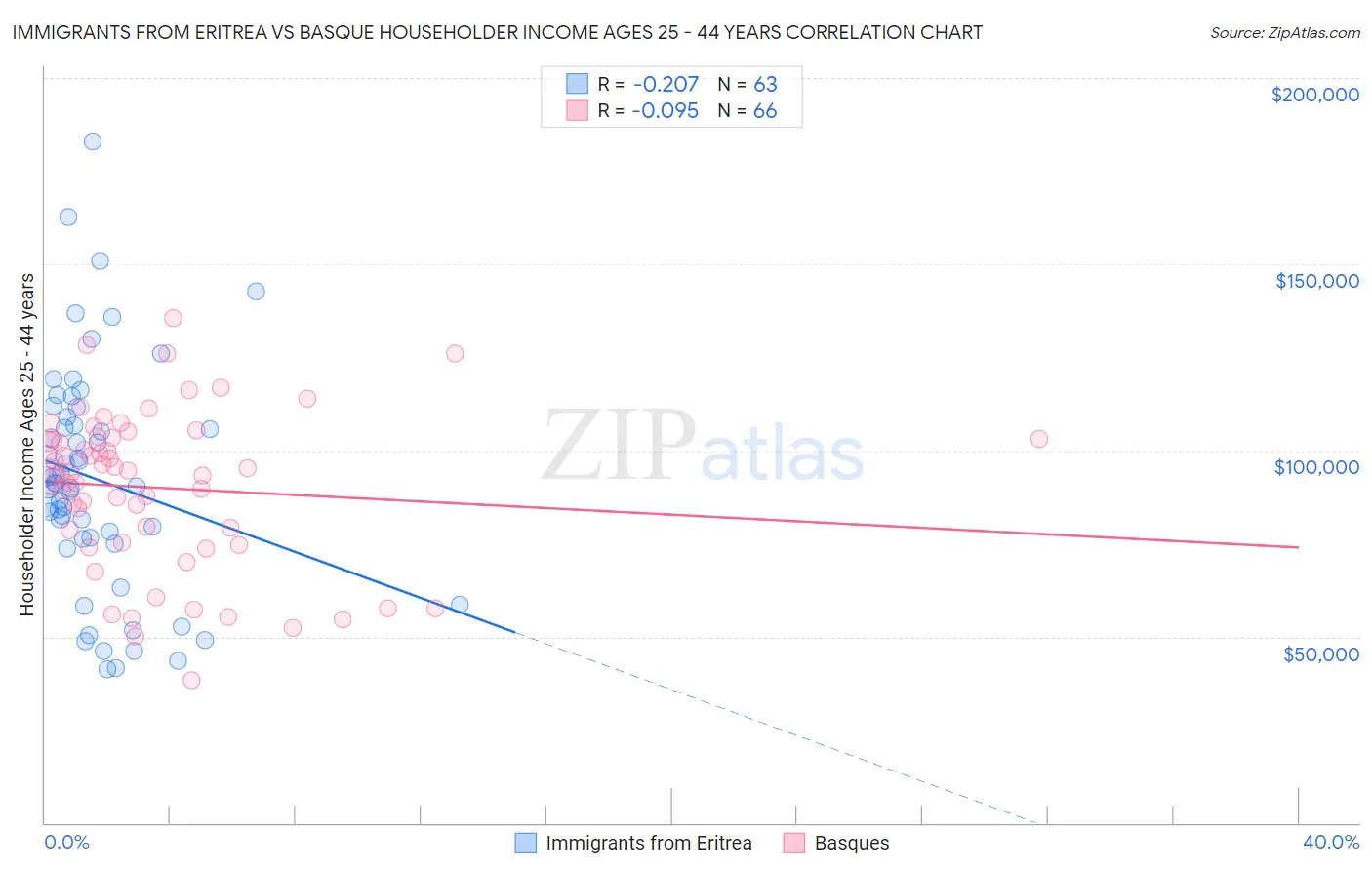 Immigrants from Eritrea vs Basque Householder Income Ages 25 - 44 years