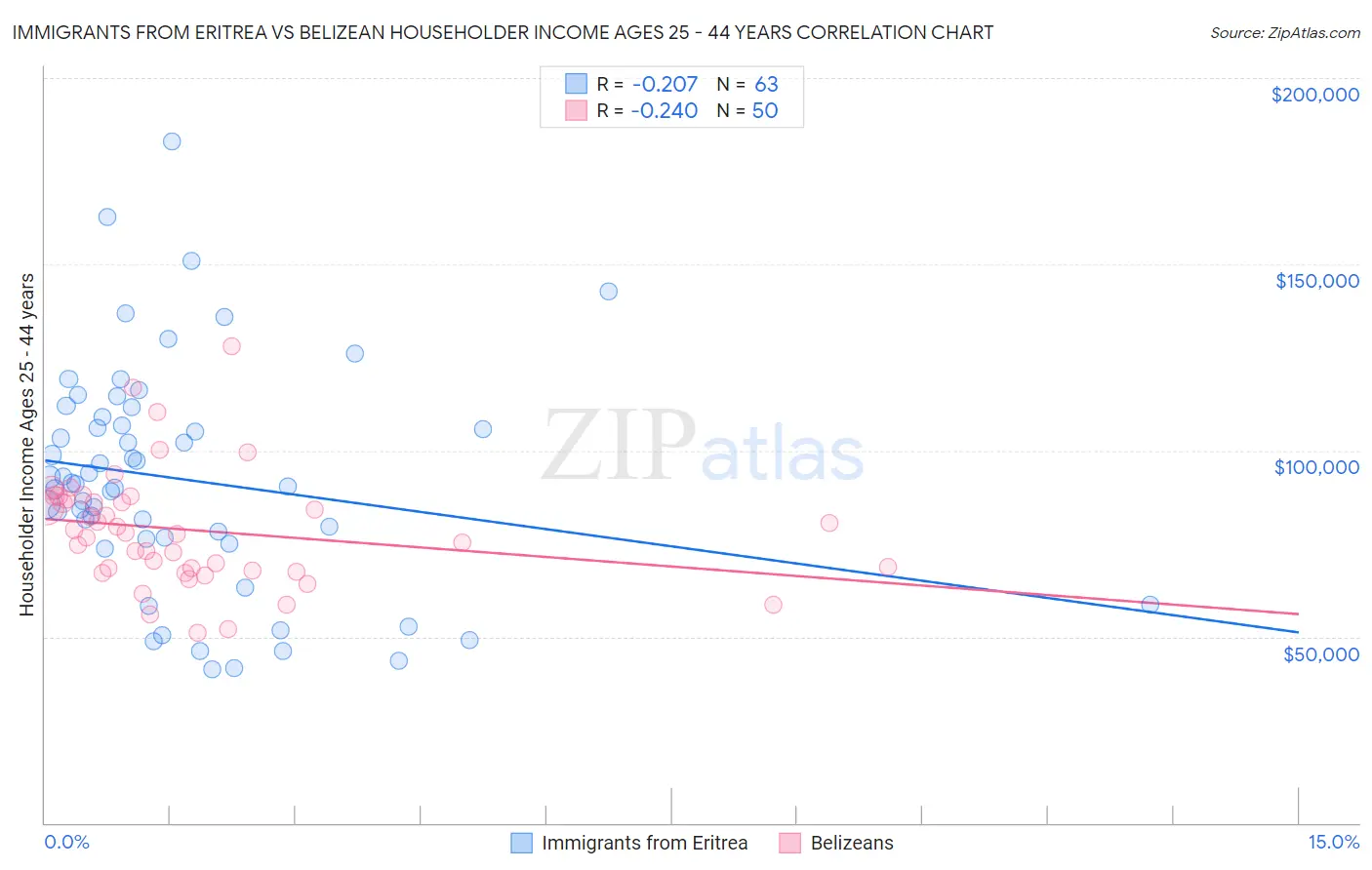 Immigrants from Eritrea vs Belizean Householder Income Ages 25 - 44 years