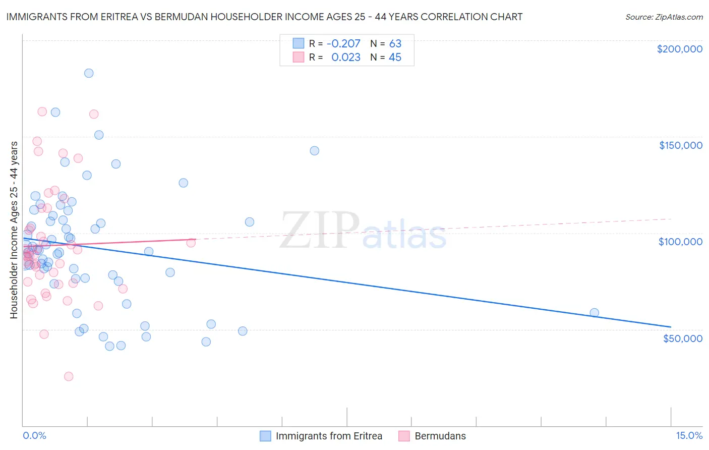 Immigrants from Eritrea vs Bermudan Householder Income Ages 25 - 44 years