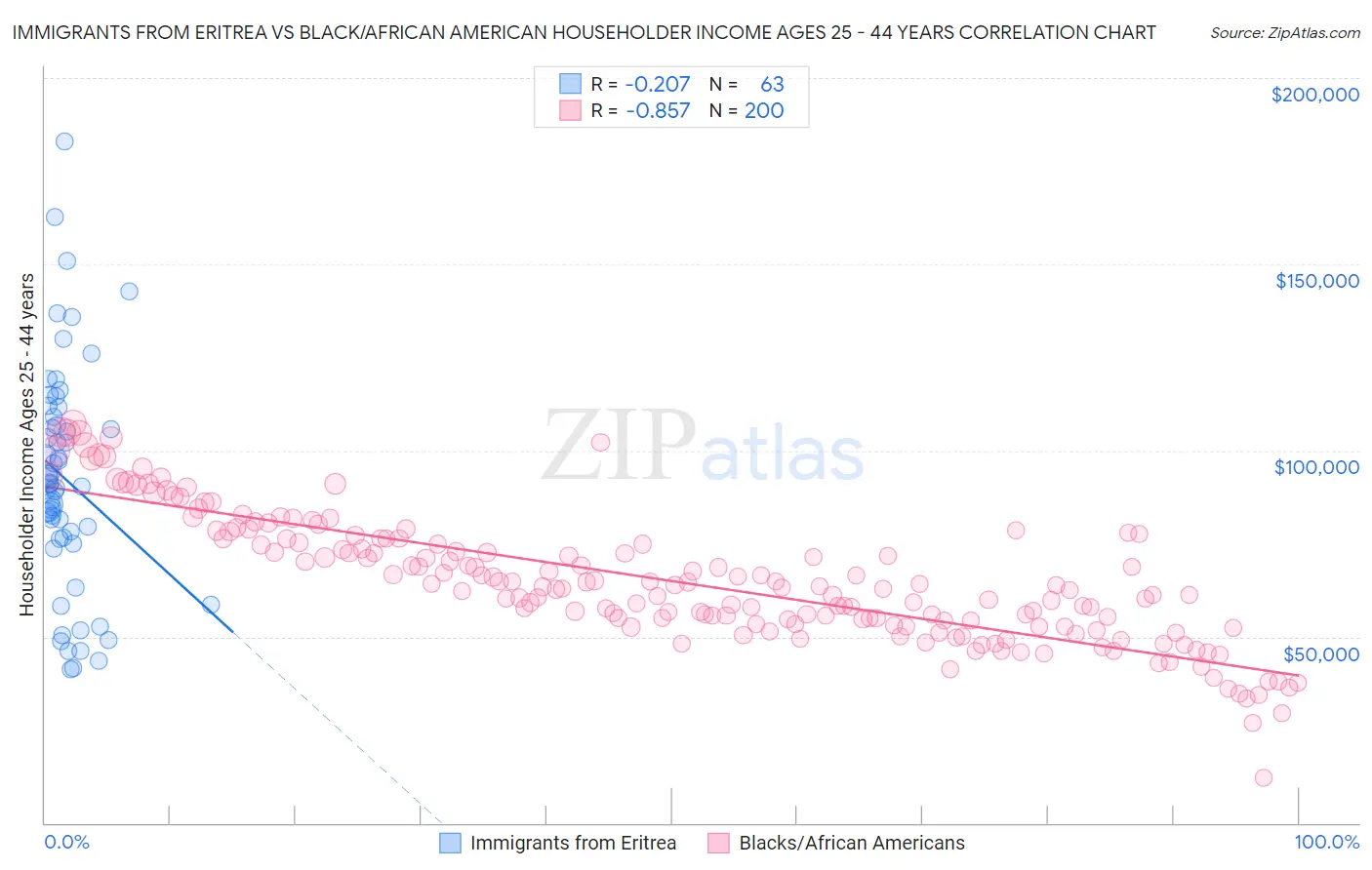 Immigrants from Eritrea vs Black/African American Householder Income Ages 25 - 44 years