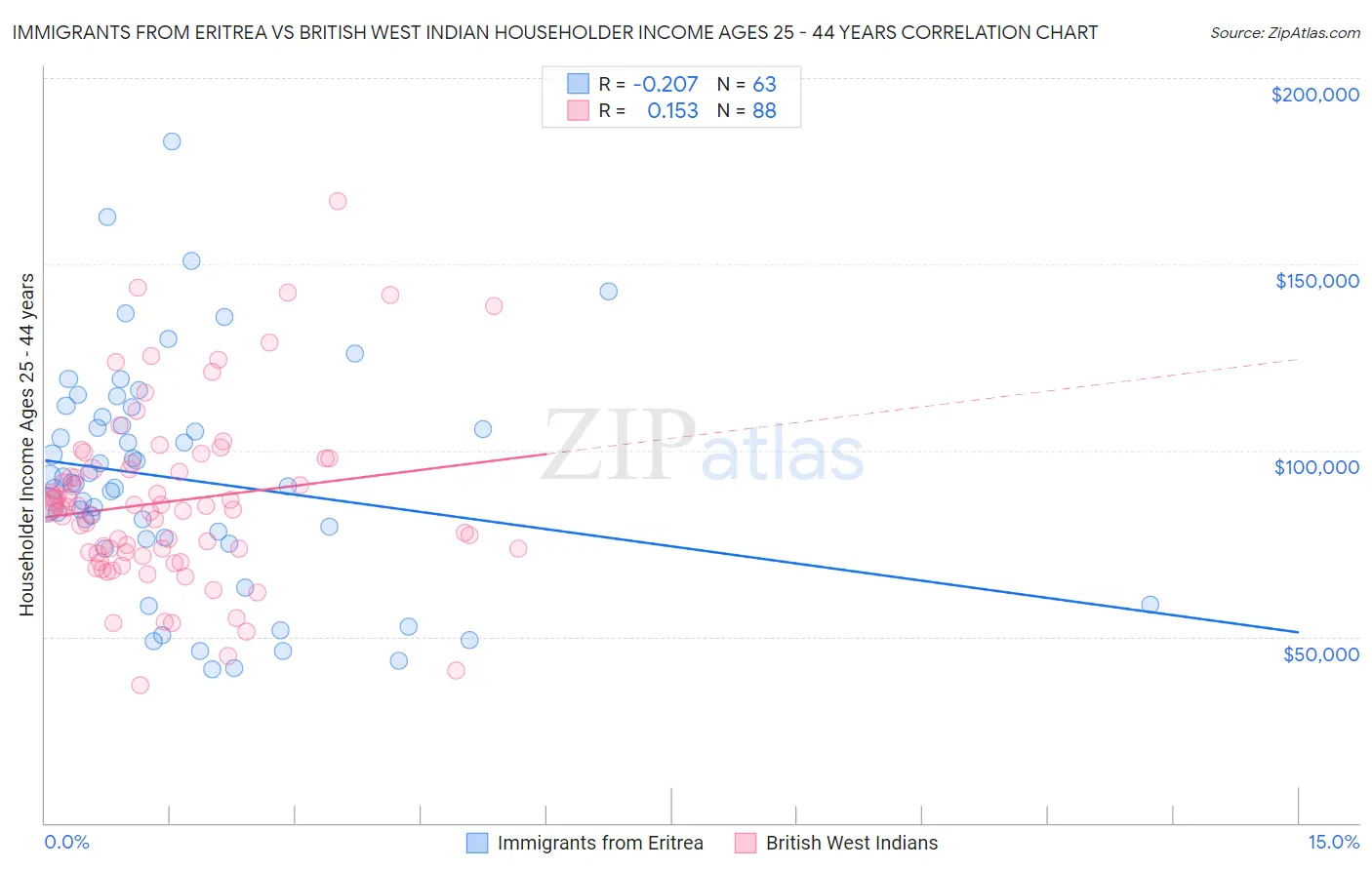 Immigrants from Eritrea vs British West Indian Householder Income Ages 25 - 44 years