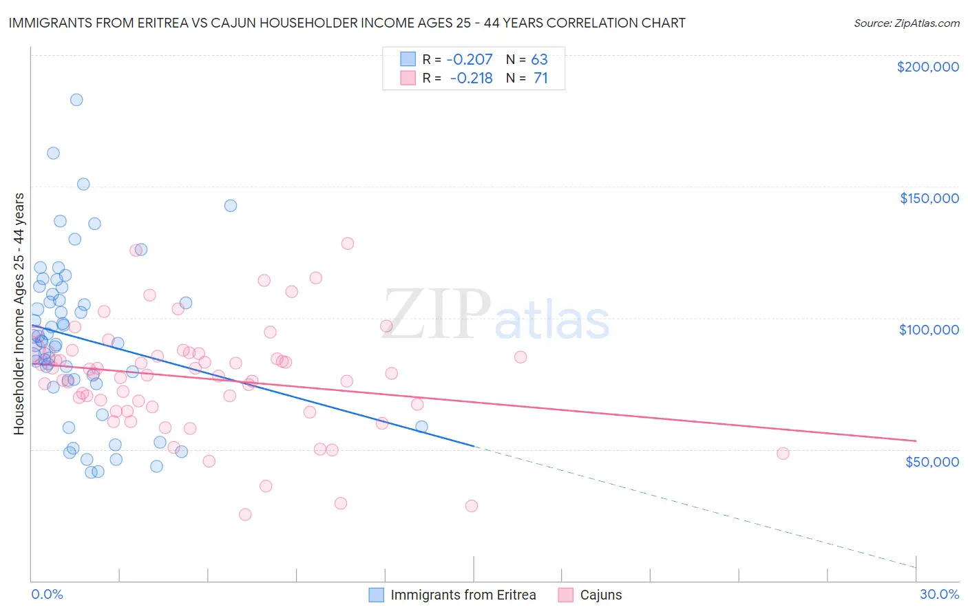 Immigrants from Eritrea vs Cajun Householder Income Ages 25 - 44 years