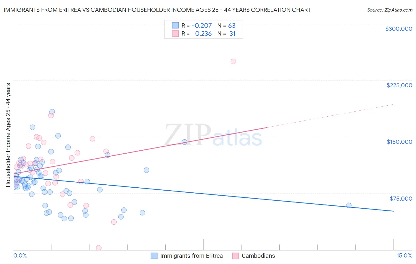 Immigrants from Eritrea vs Cambodian Householder Income Ages 25 - 44 years